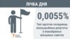 Лічба дня. Якая доля апазыцыйных дэпутатаў у новаабраных мясцовых саветах